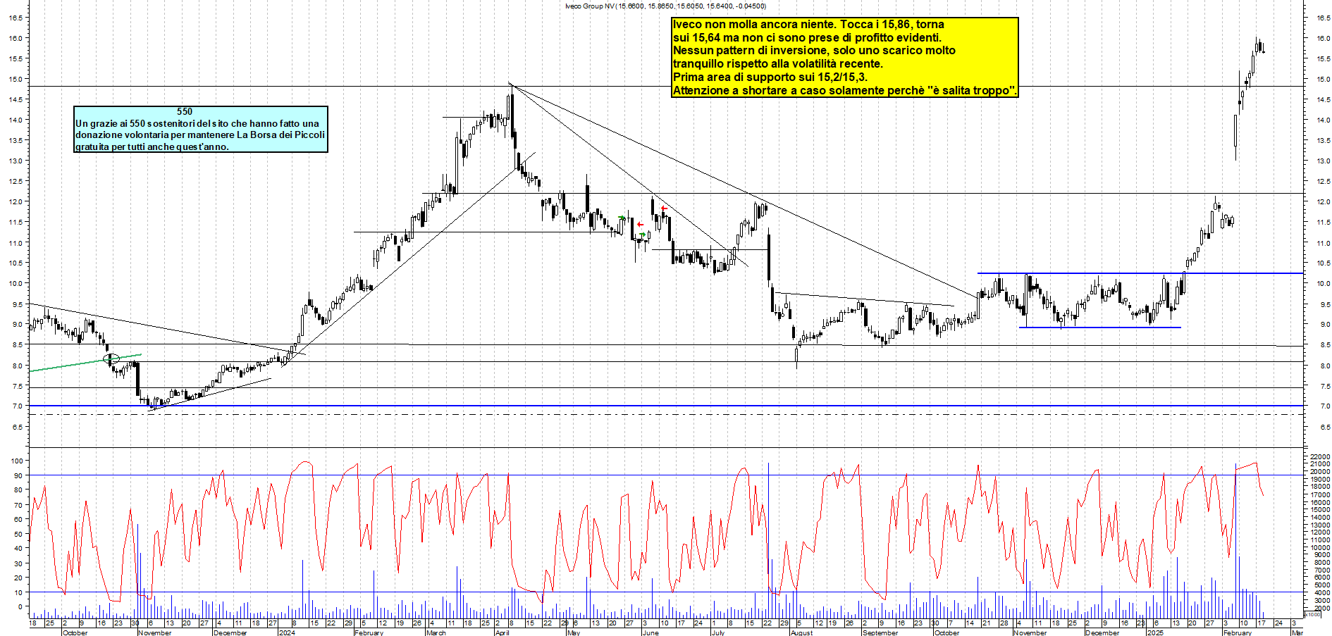Grafico e analisi tecnica delle azioni Iveco