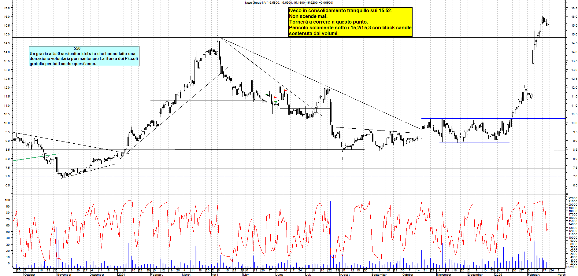 Grafico e analisi tecnica delle azioni Iveco