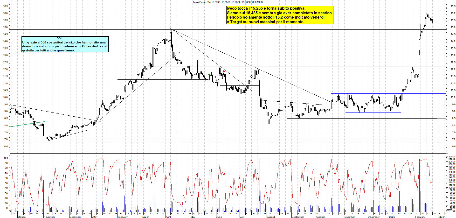 Grafico e analisi tecnica delle azioni Iveco