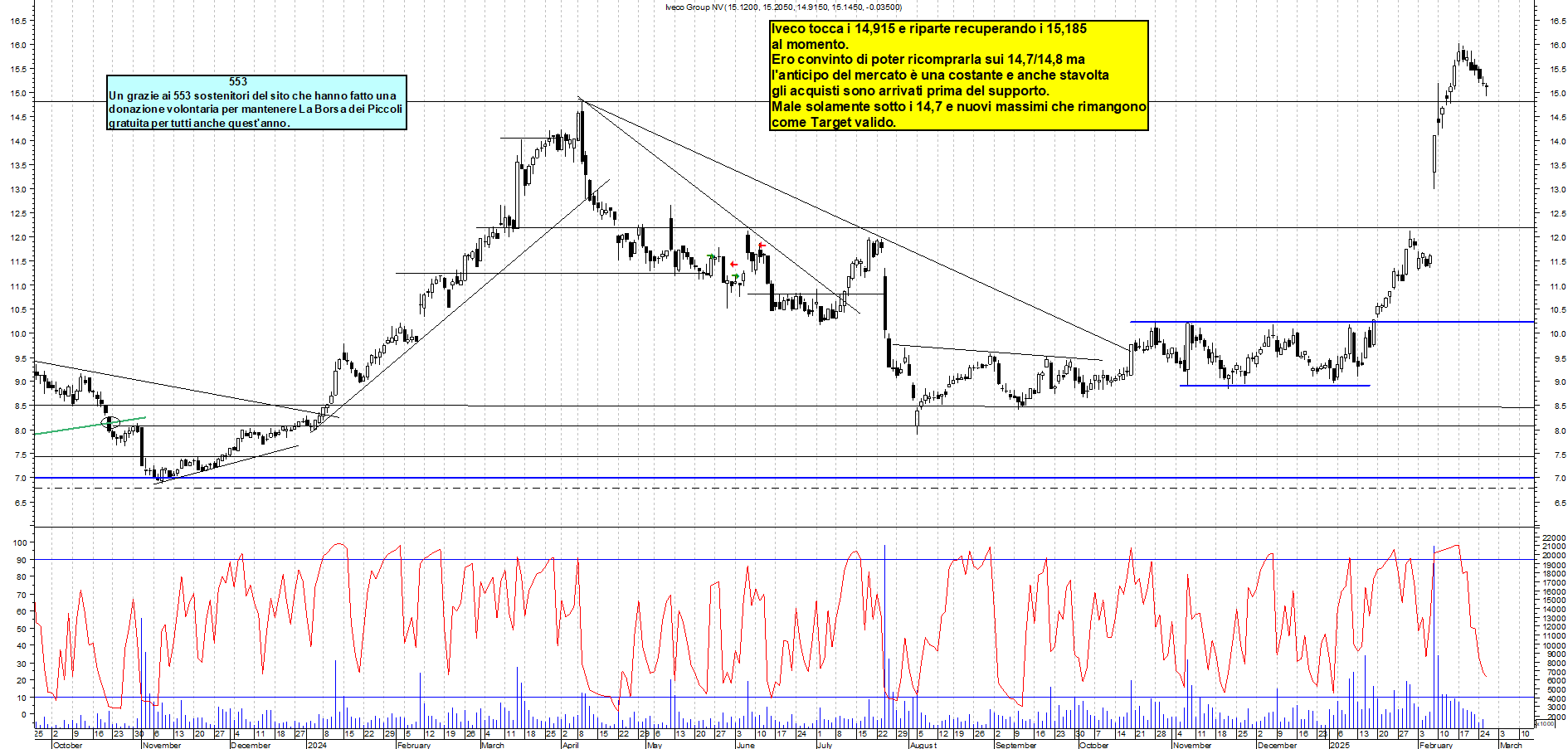 Grafico e analisi tecnica delle azioni Iveco