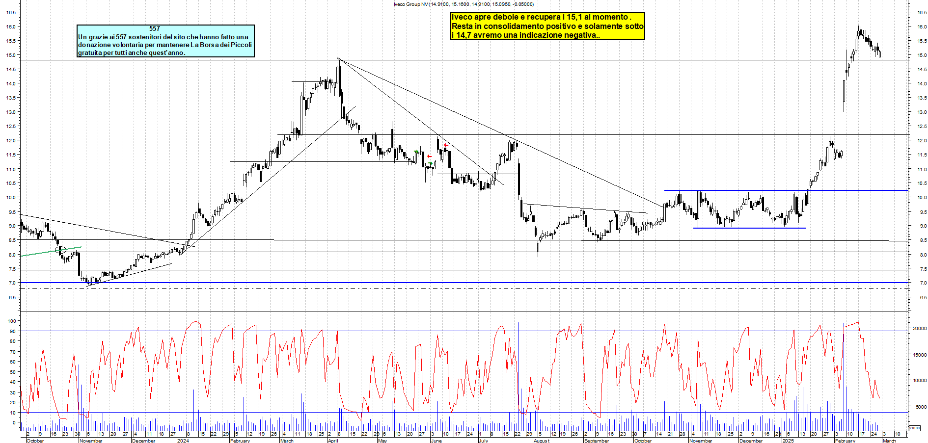 Grafico e analisi tecnica delle azioni Iveco
