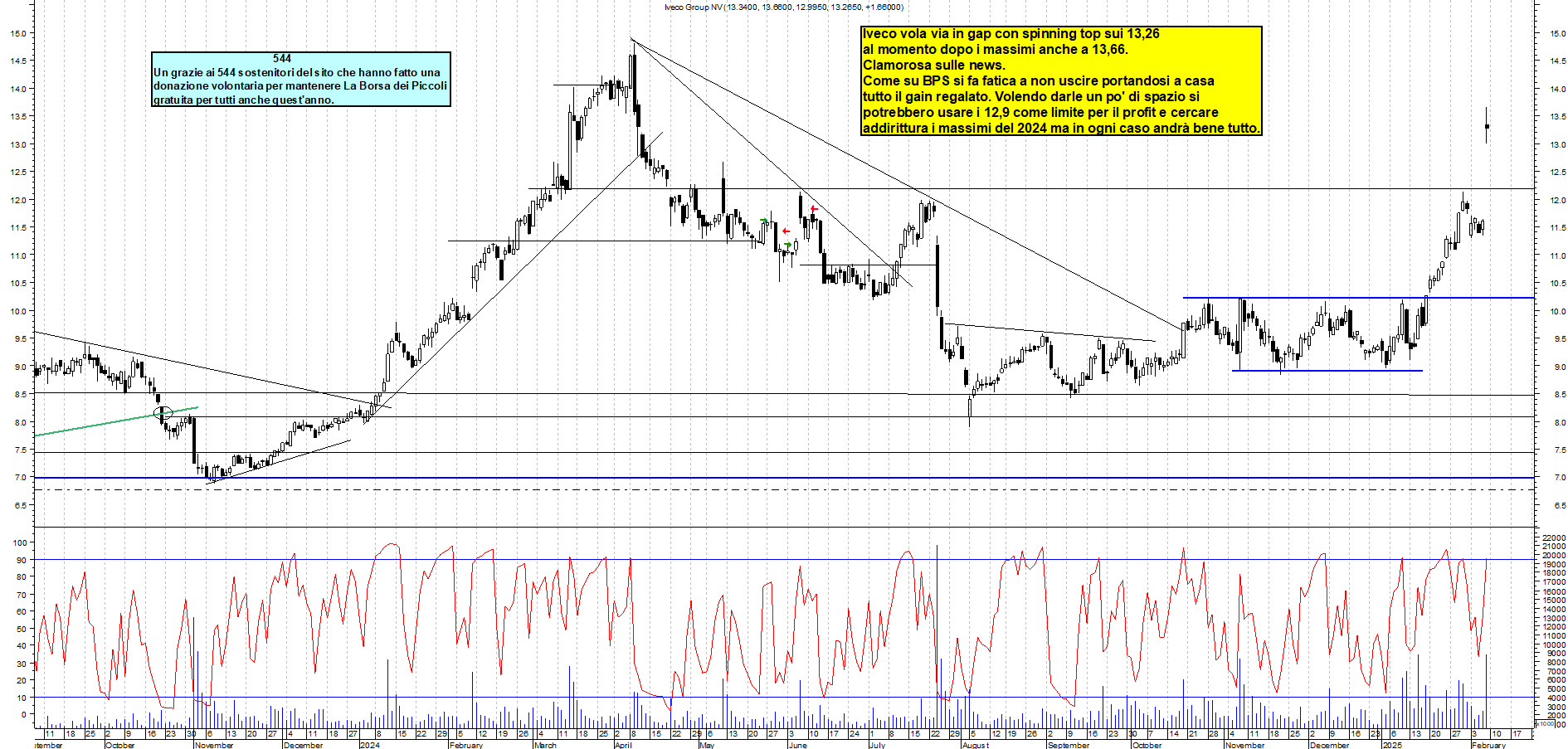 Grafico e analisi tecnica delle azioni Iveco
