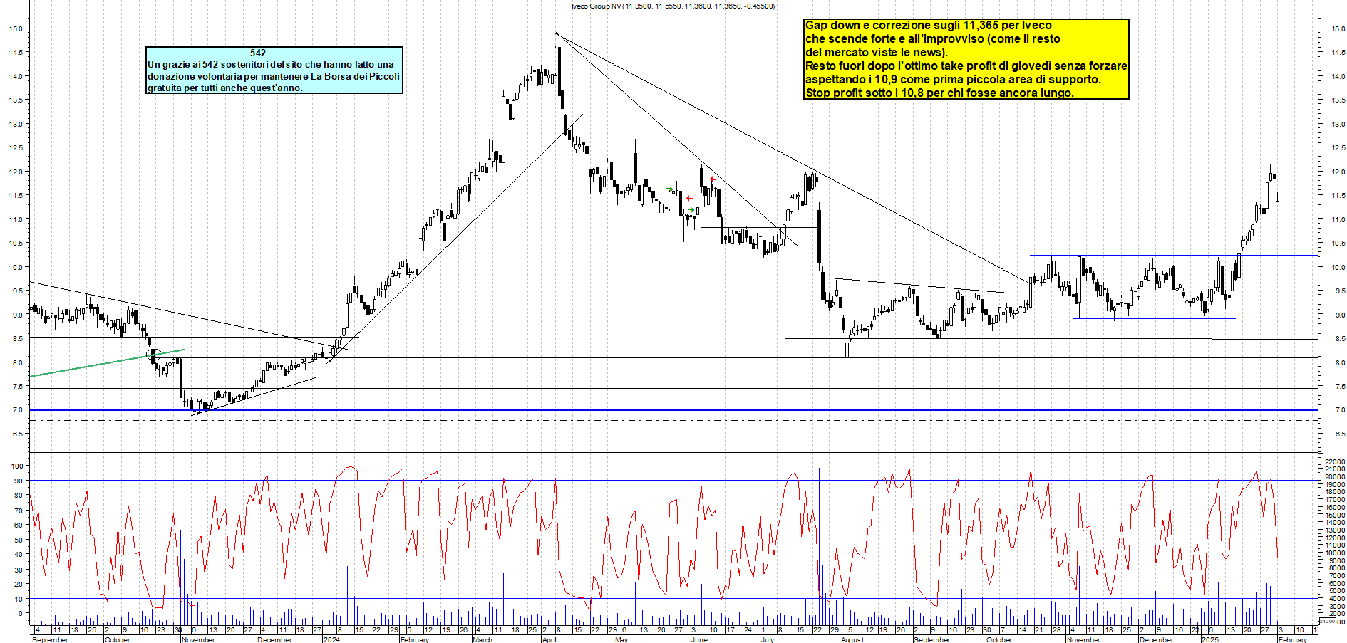 Grafico e analisi tecnica delle azioni Iveco