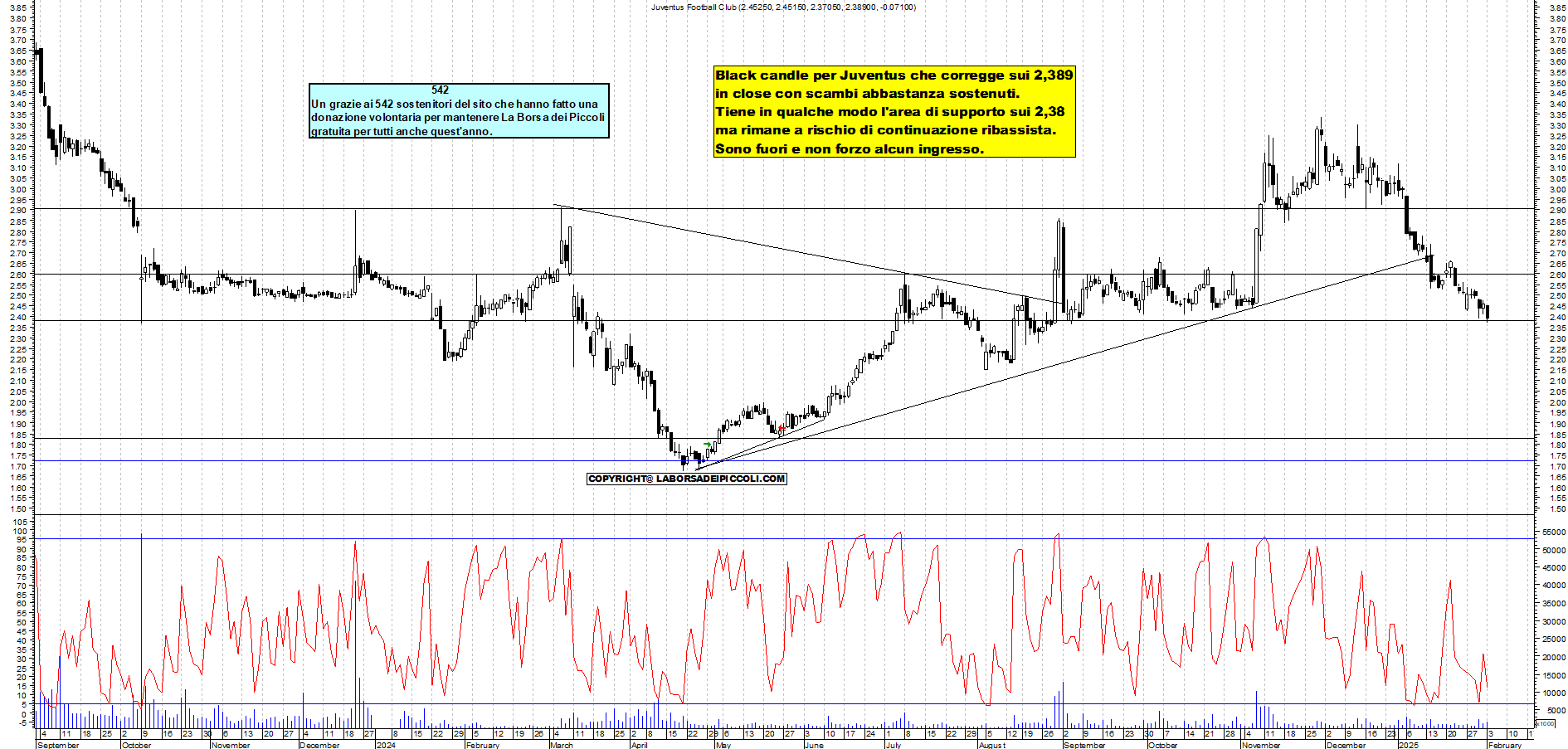 Grafico e analisi tecnica delle azioni Juventus