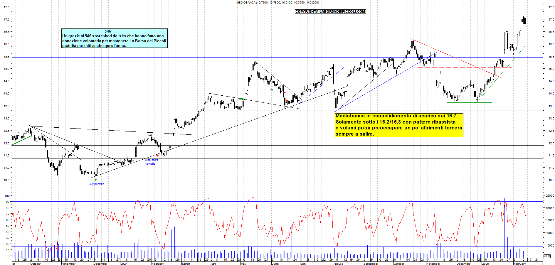 Grafico e analisi tecnica delle azioni Mediobanca