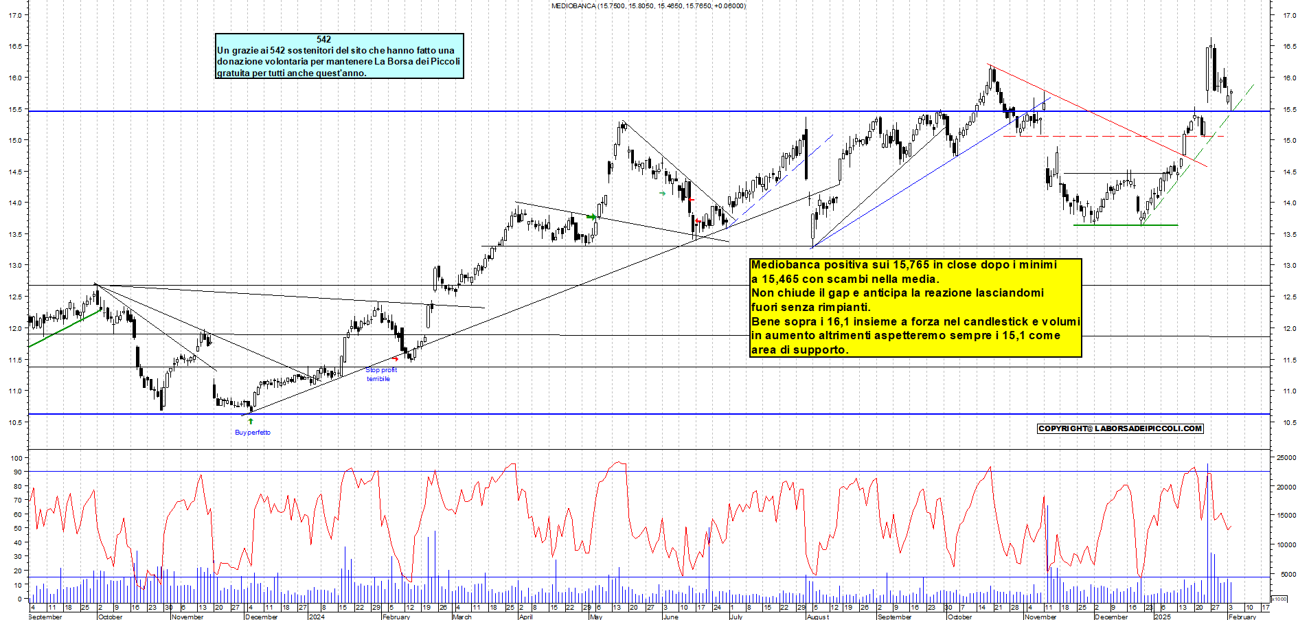 Grafico e analisi tecnica delle azioni Mediobanca