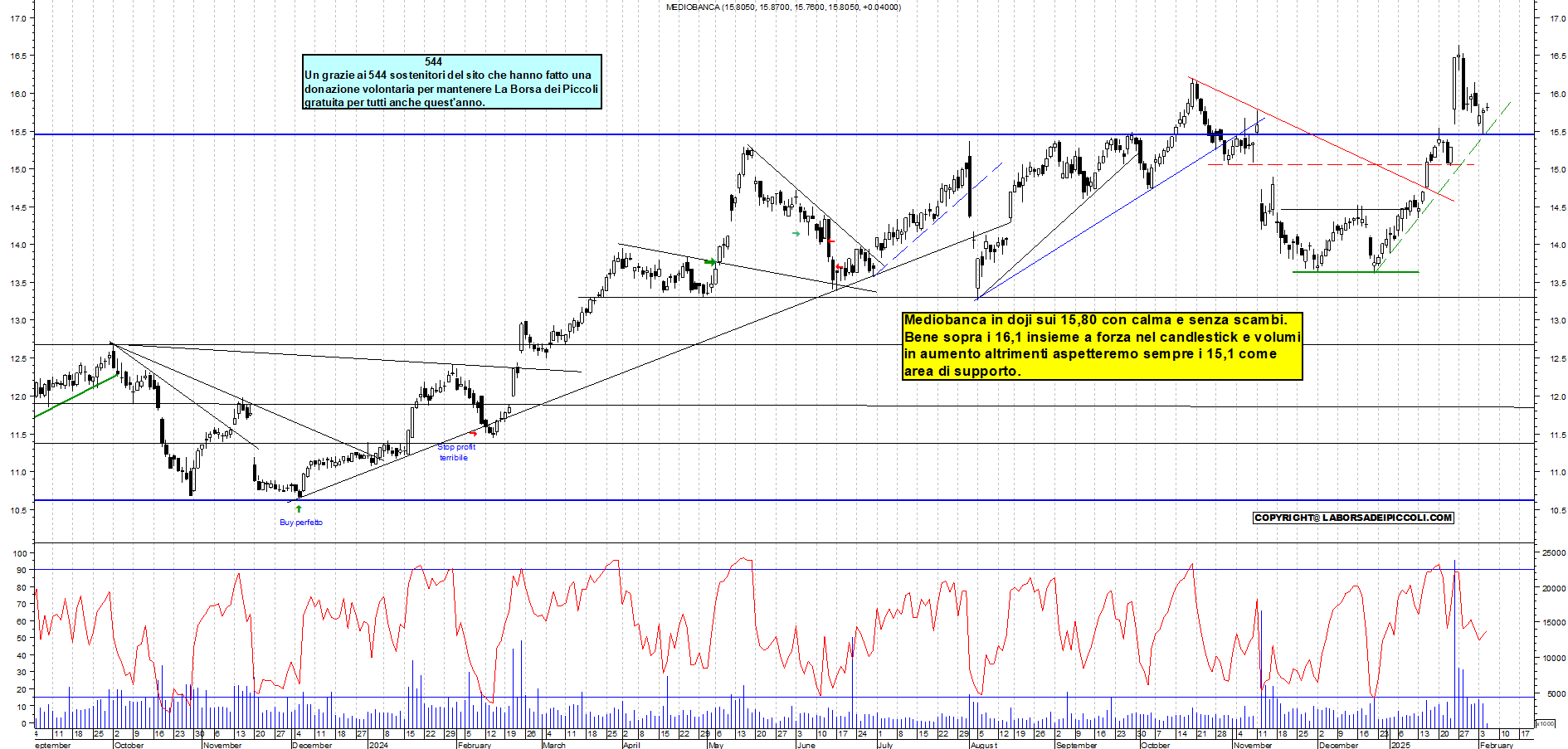 Grafico e analisi tecnica delle azioni Mediobanca