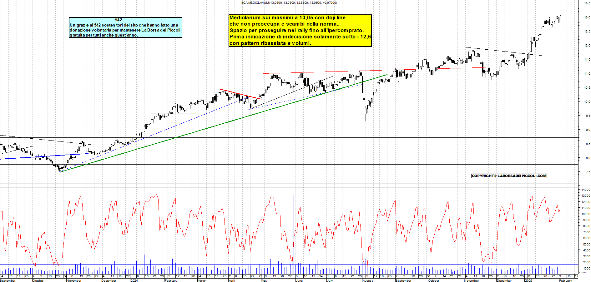 Grafico e analisi tecnica delle azioni Mediolanum