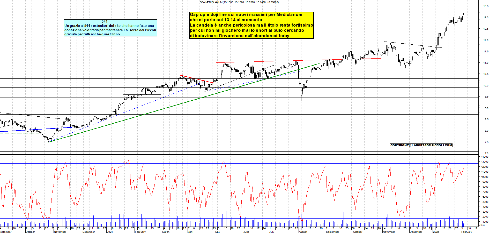 Grafico e analisi tecnica delle azioni Mediolanum