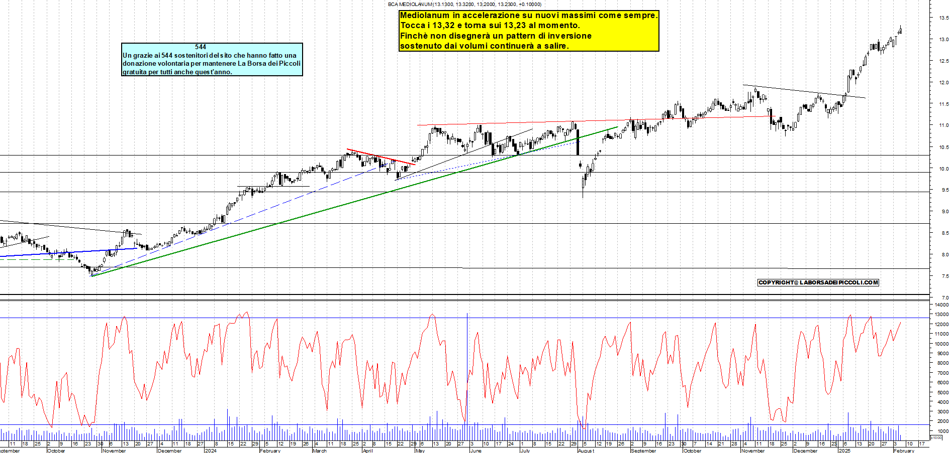 Grafico e analisi tecnica delle azioni Mediolanum