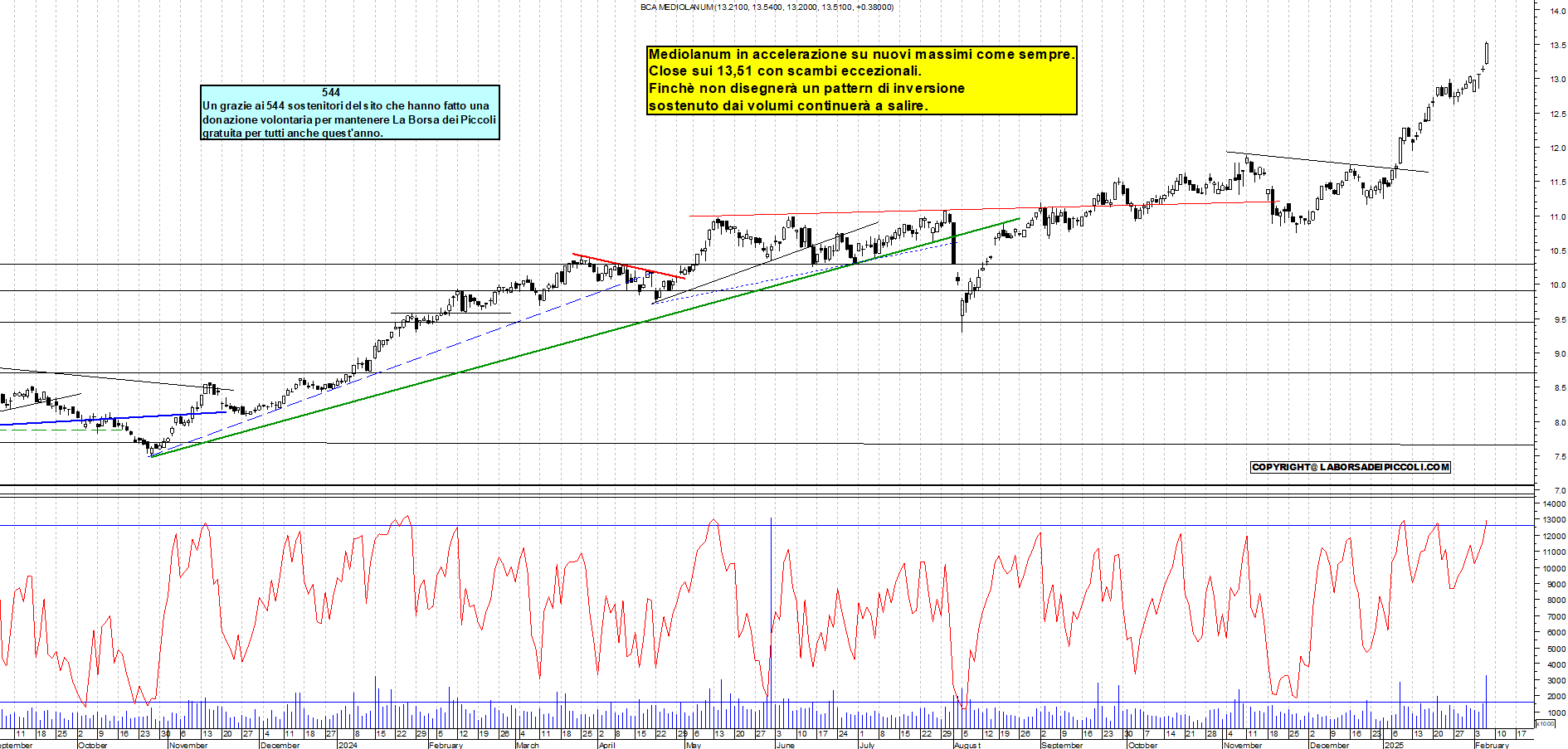 Grafico e analisi tecnica delle azioni Mediolanum