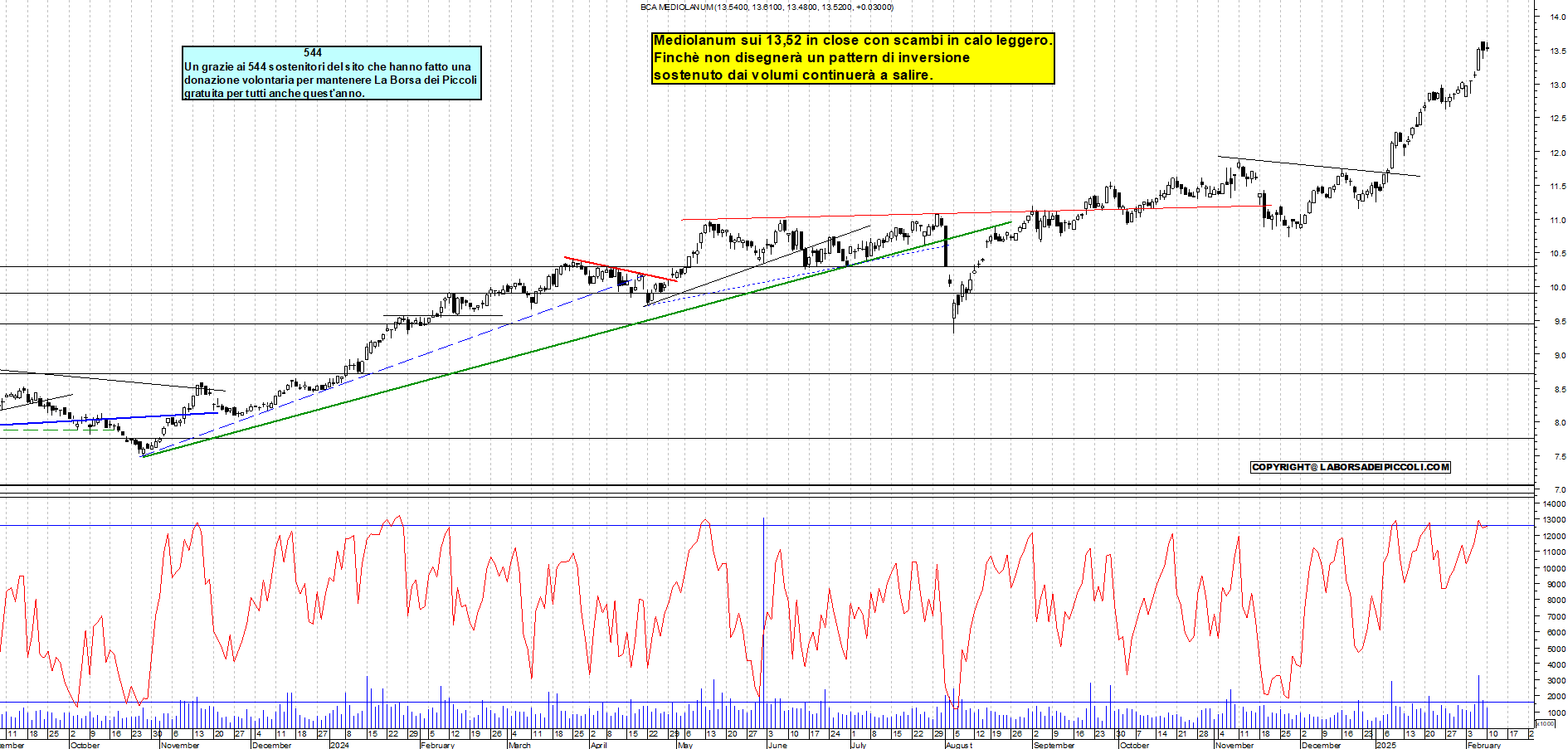 Grafico e analisi tecnica delle azioni Mediolanum