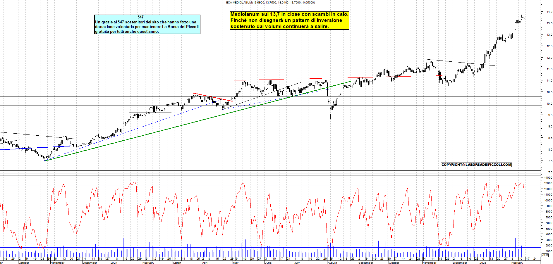 Grafico e analisi tecnica delle azioni Mediolanum