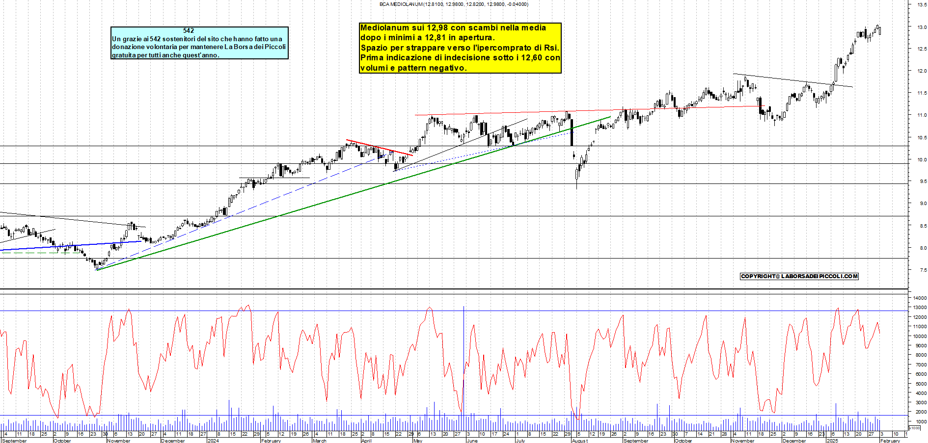 Grafico e analisi tecnica delle azioni Mediolanum