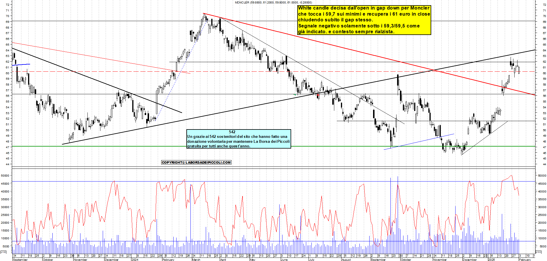 Grafico e analisi tecnica delle azioni Moncler