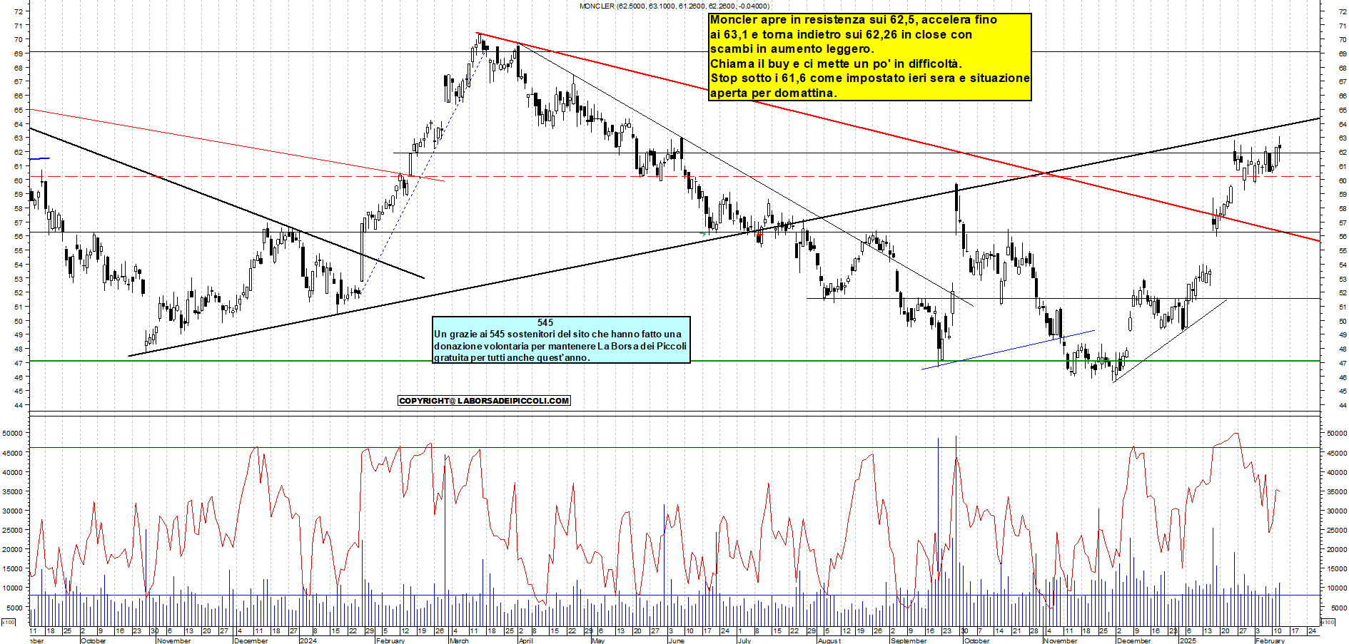 Grafico e analisi tecnica delle azioni Moncler