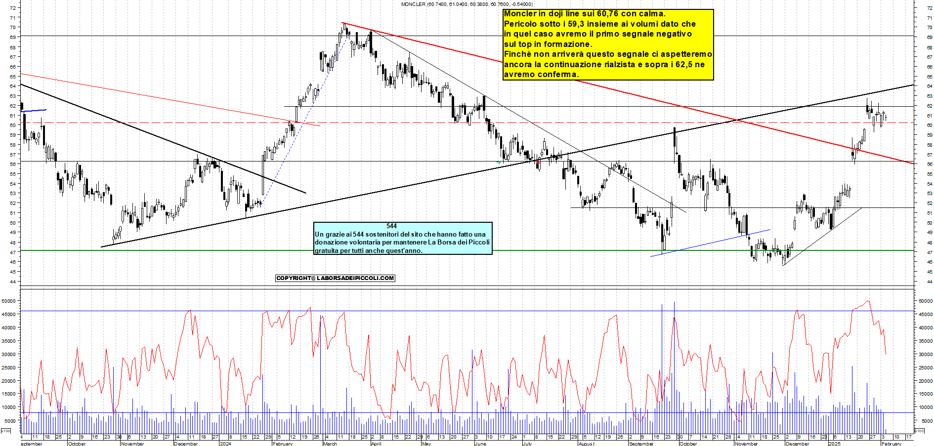 Grafico e analisi tecnica delle azioni Moncler