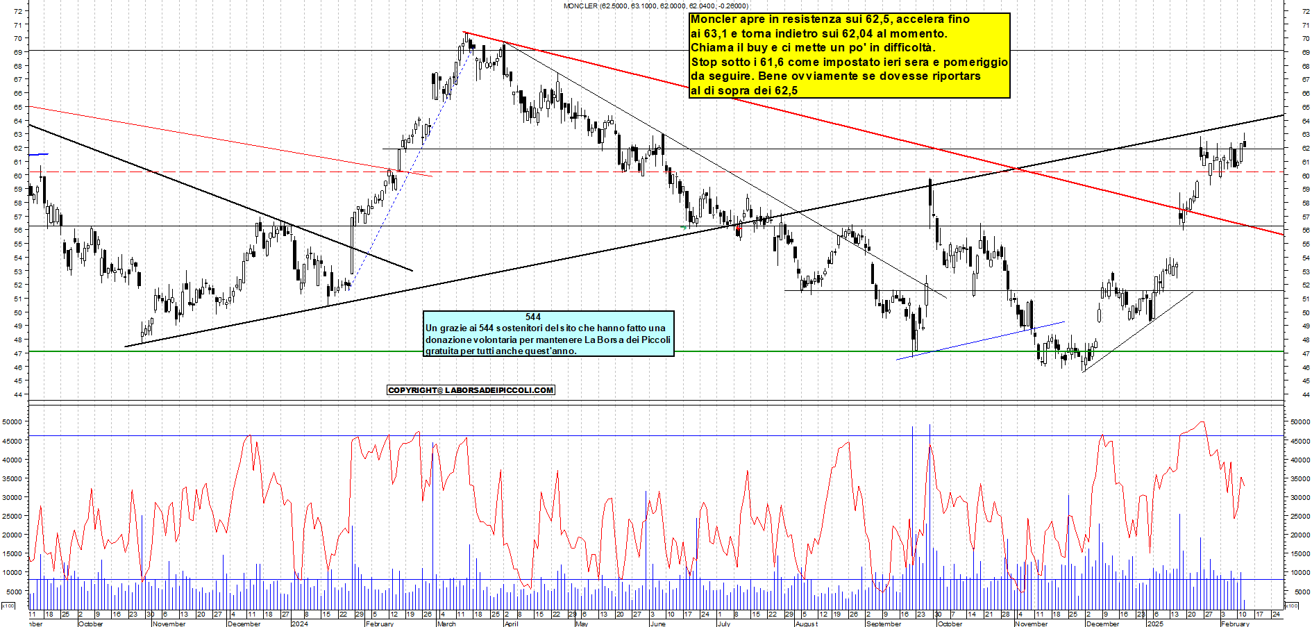Grafico e analisi tecnica delle azioni Moncler