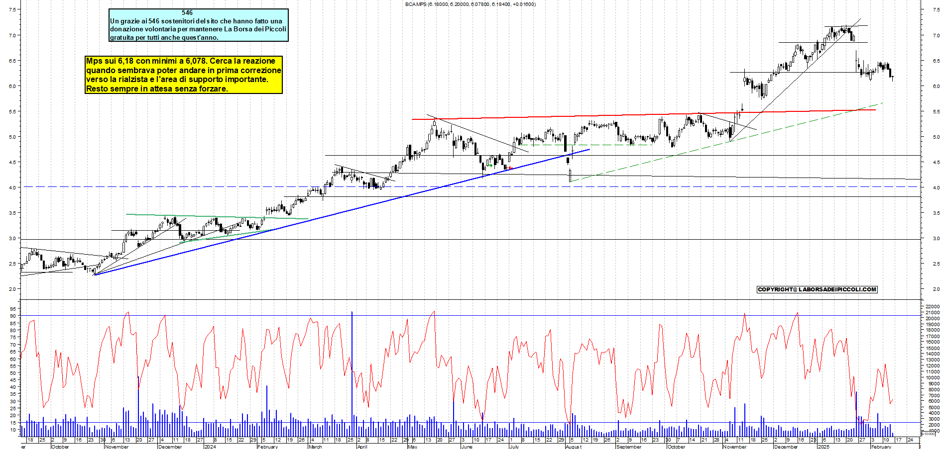 Grafico e analisi tecnica delle azioni Mps