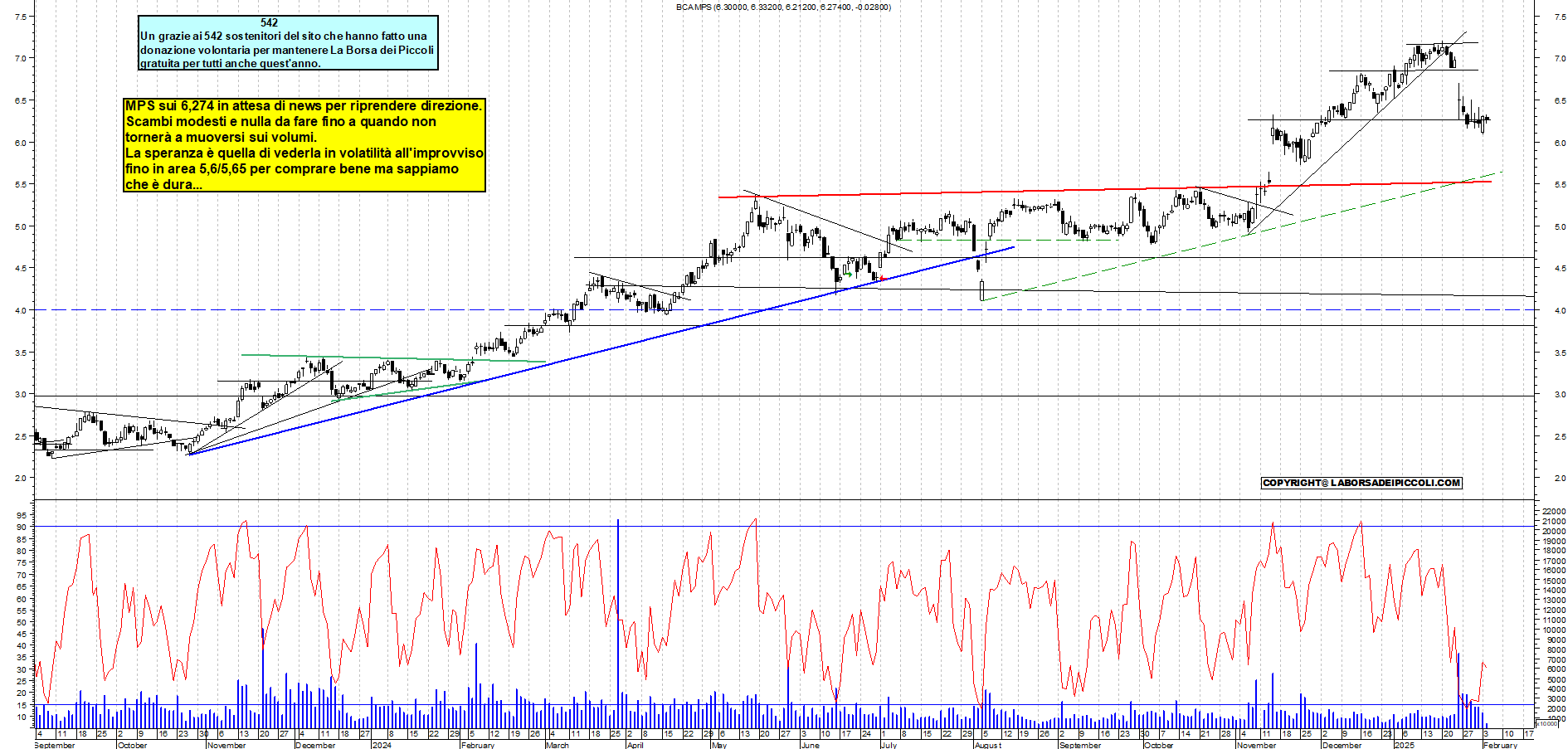 Grafico e analisi tecnica delle azioni Mps