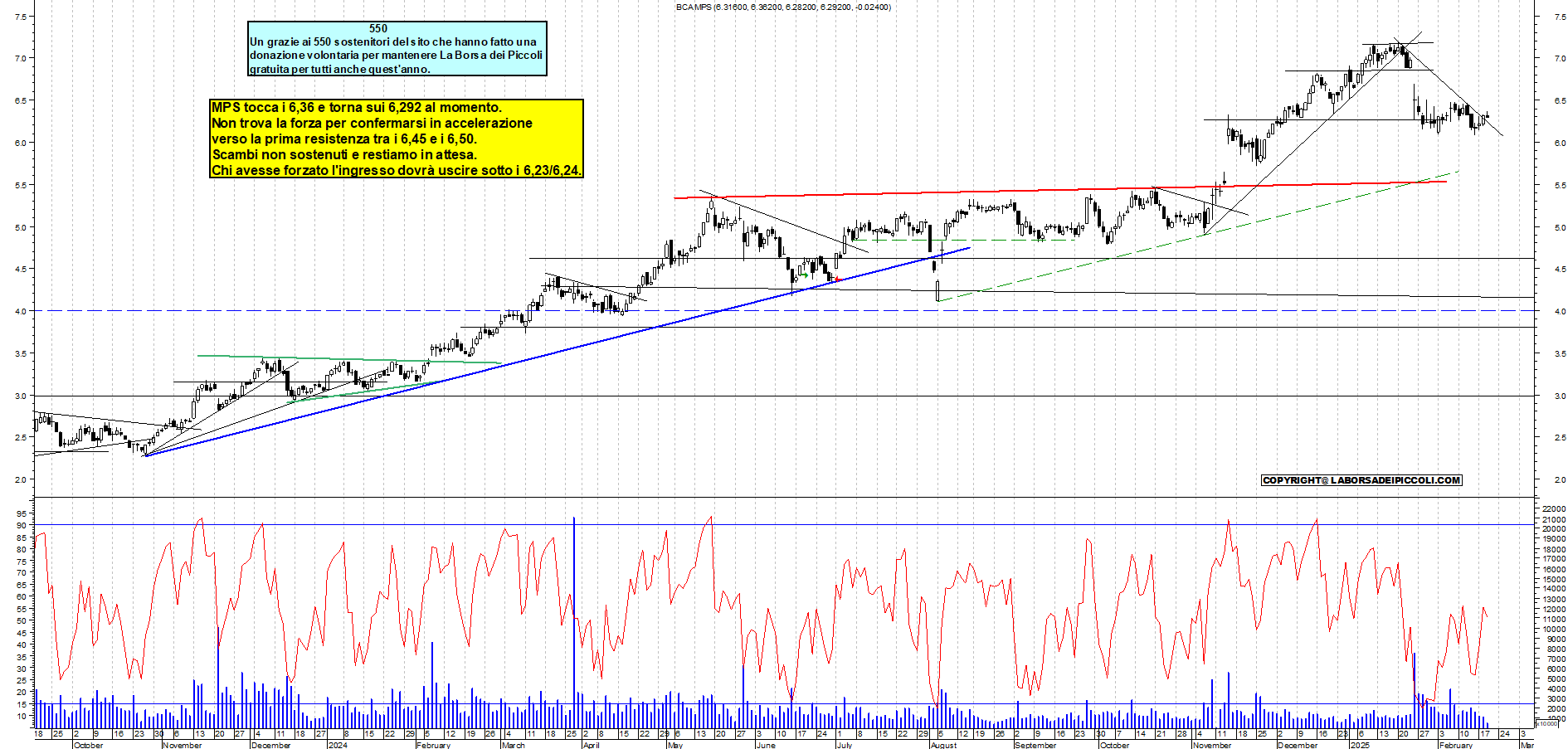 Grafico e analisi tecnica delle azioni Mps