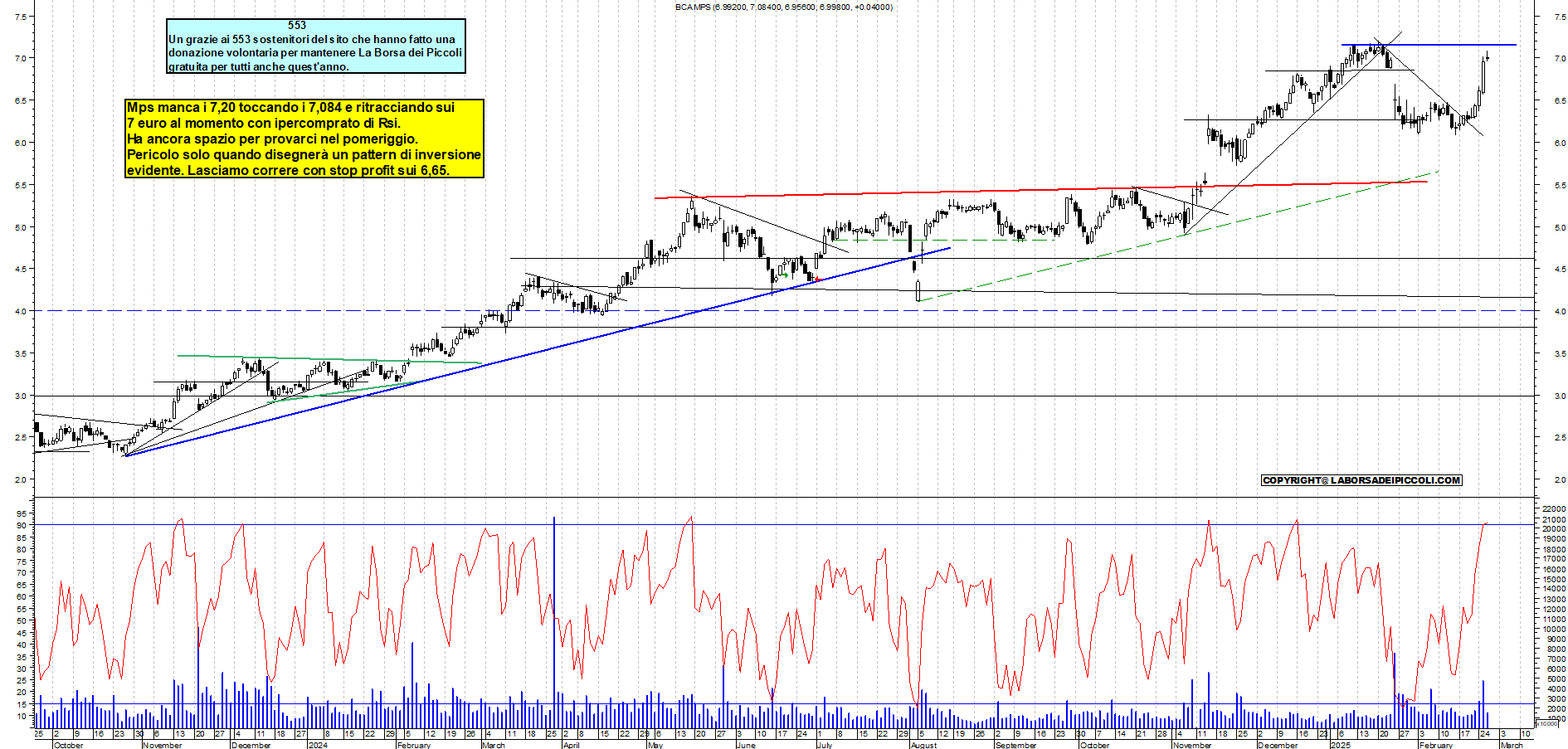 Grafico e analisi tecnica delle azioni Mps
