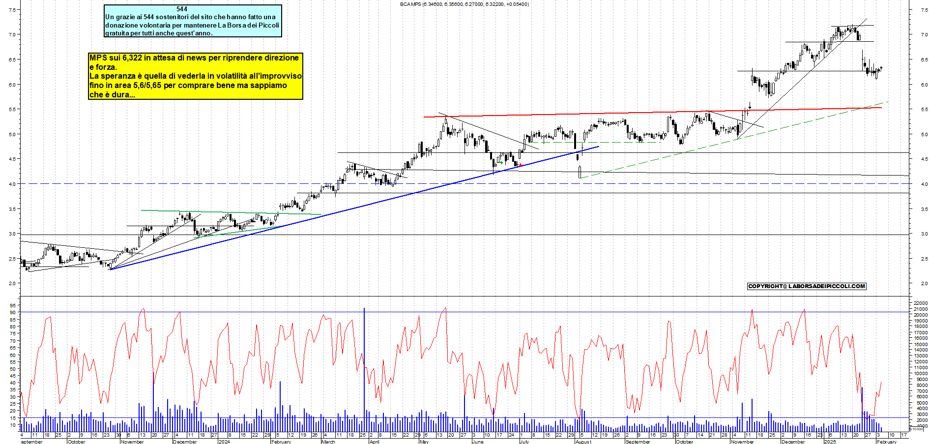 Grafico e analisi tecnica delle azioni Mps
