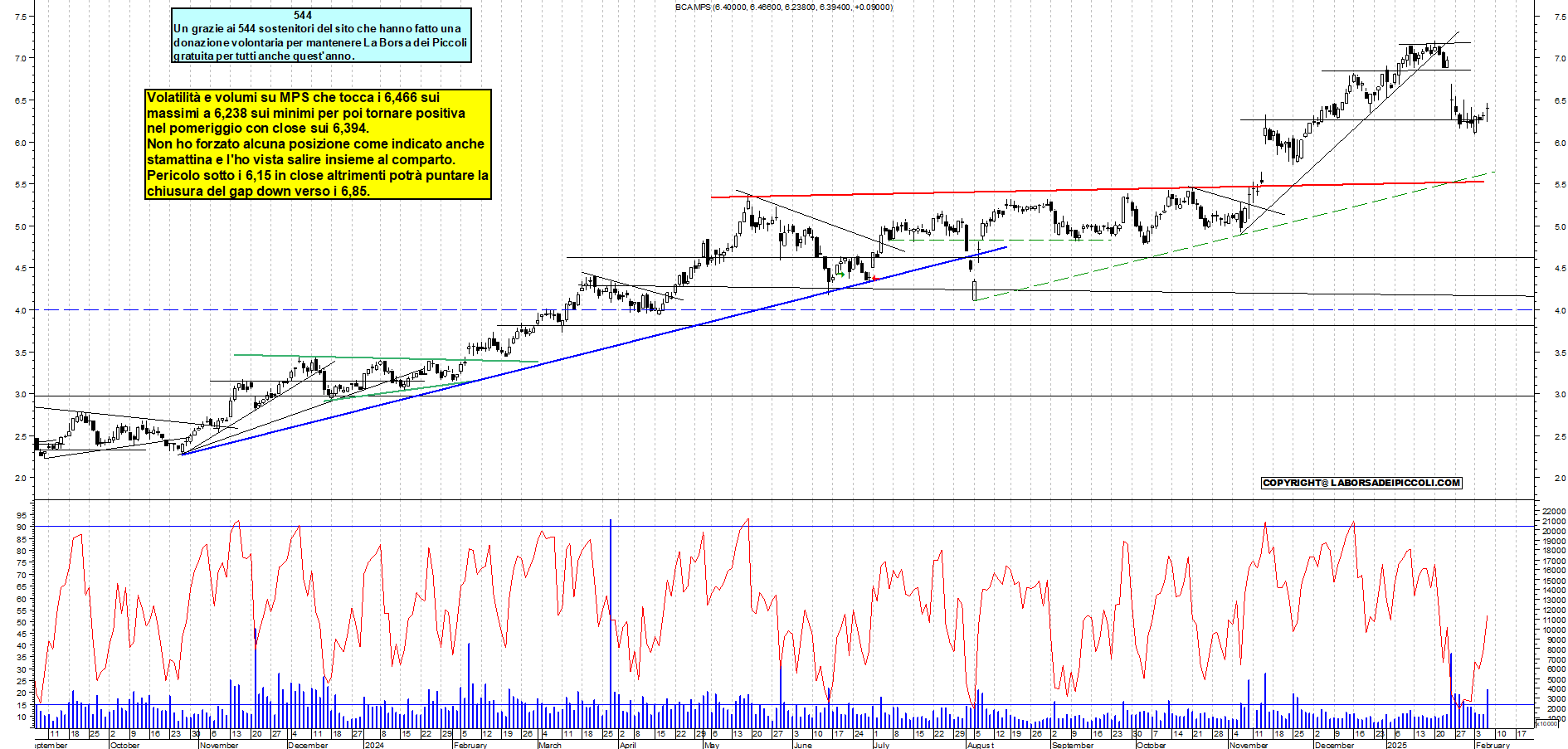 Grafico e analisi tecnica delle azioni Mps