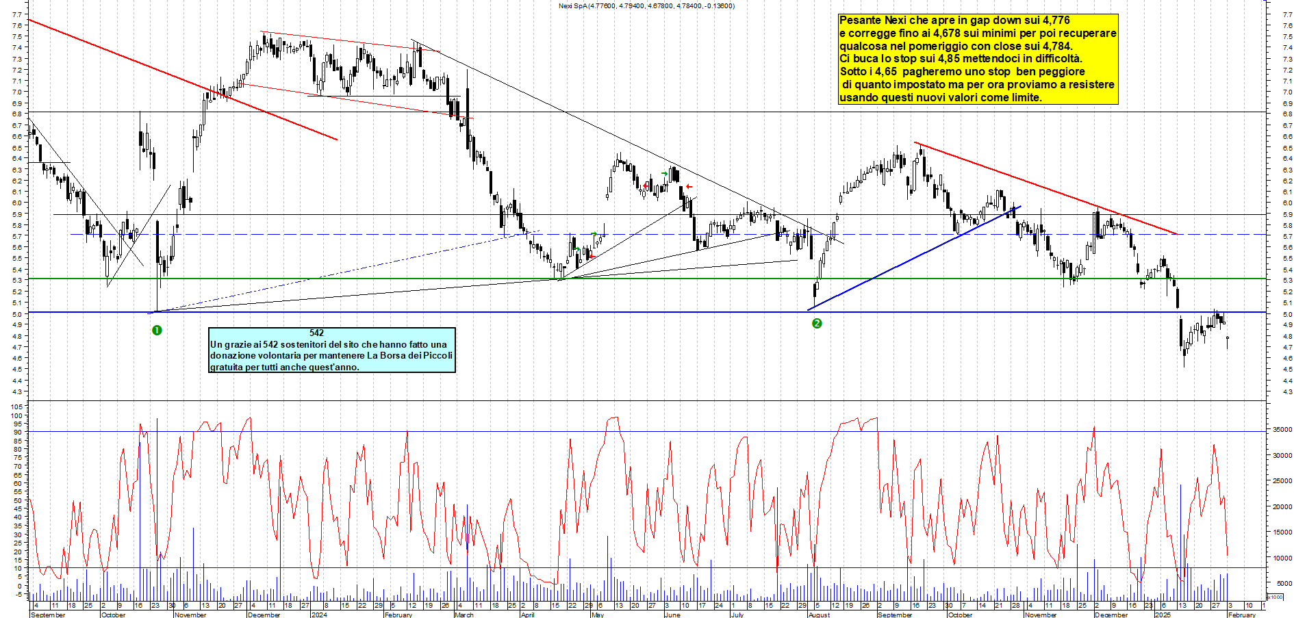 Grafico e analisi tecnica delle azioni Nexi