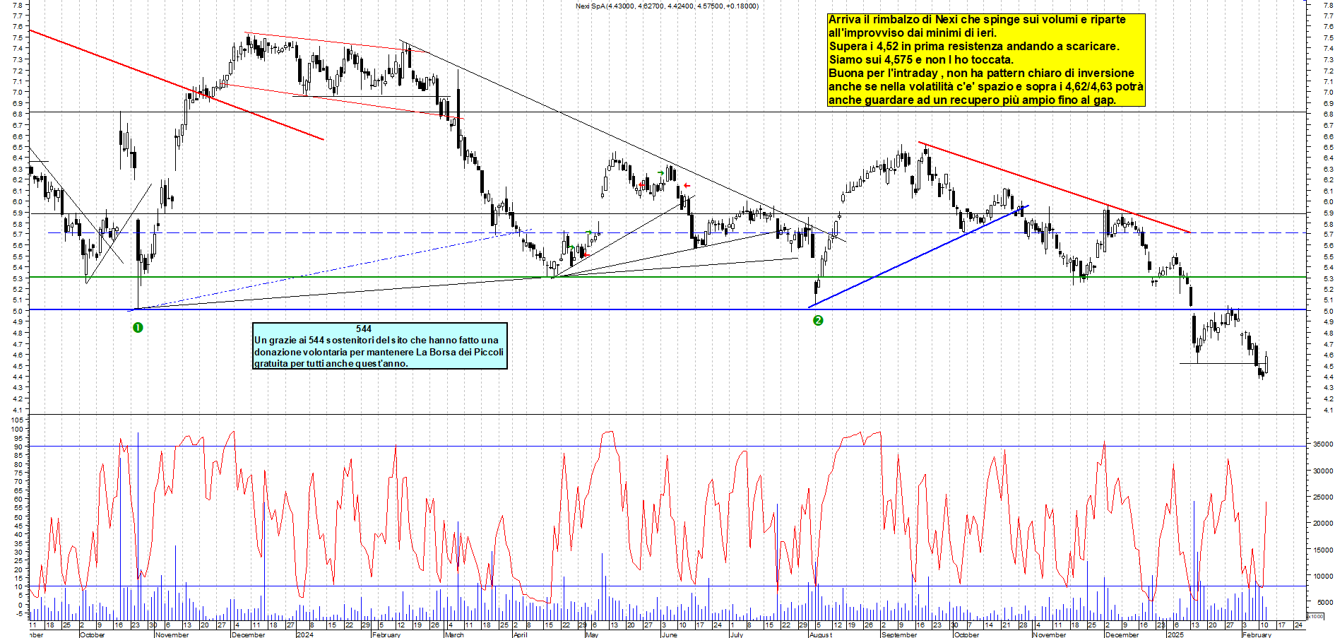 Grafico e analisi tecnica delle azioni Nexi