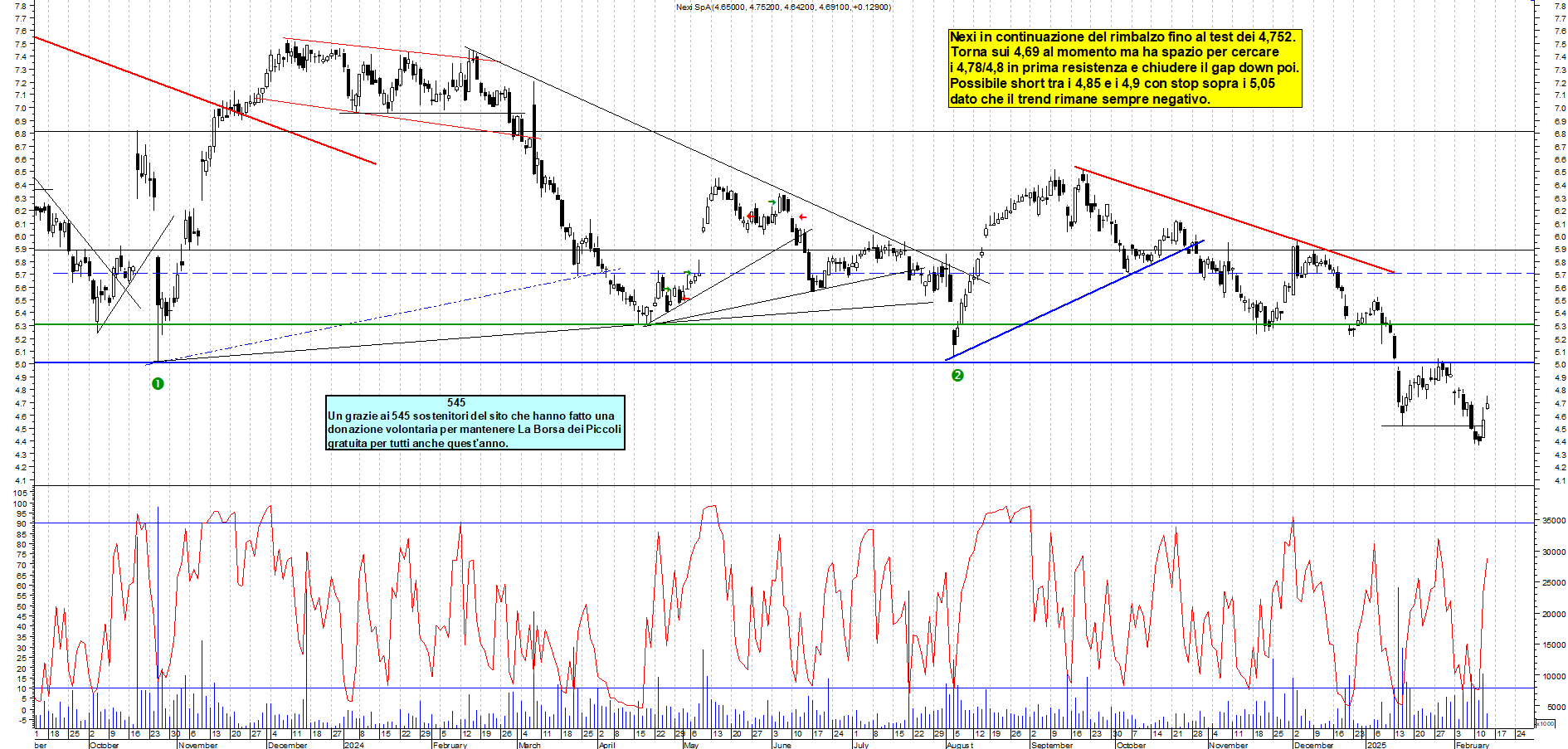 Grafico e analisi tecnica delle azioni Nexi