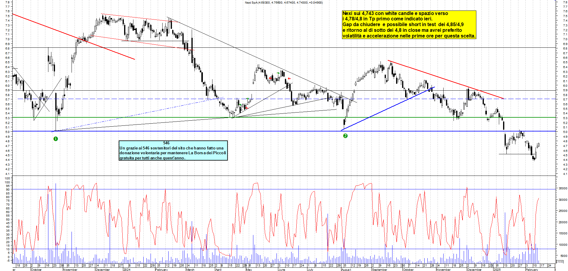 Grafico e analisi tecnica delle azioni Nexi