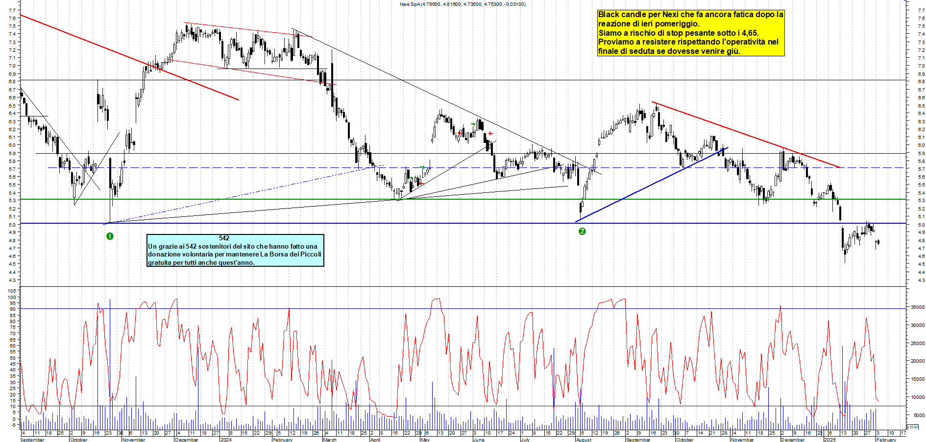 Grafico e analisi tecnica delle azioni Nexi