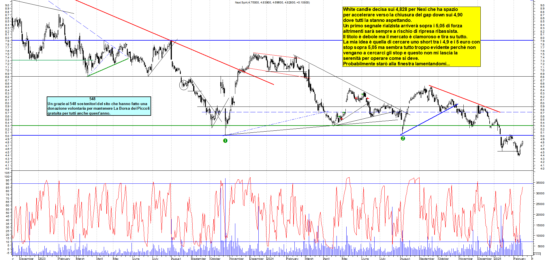 Grafico e analisi tecnica delle azioni Nexi