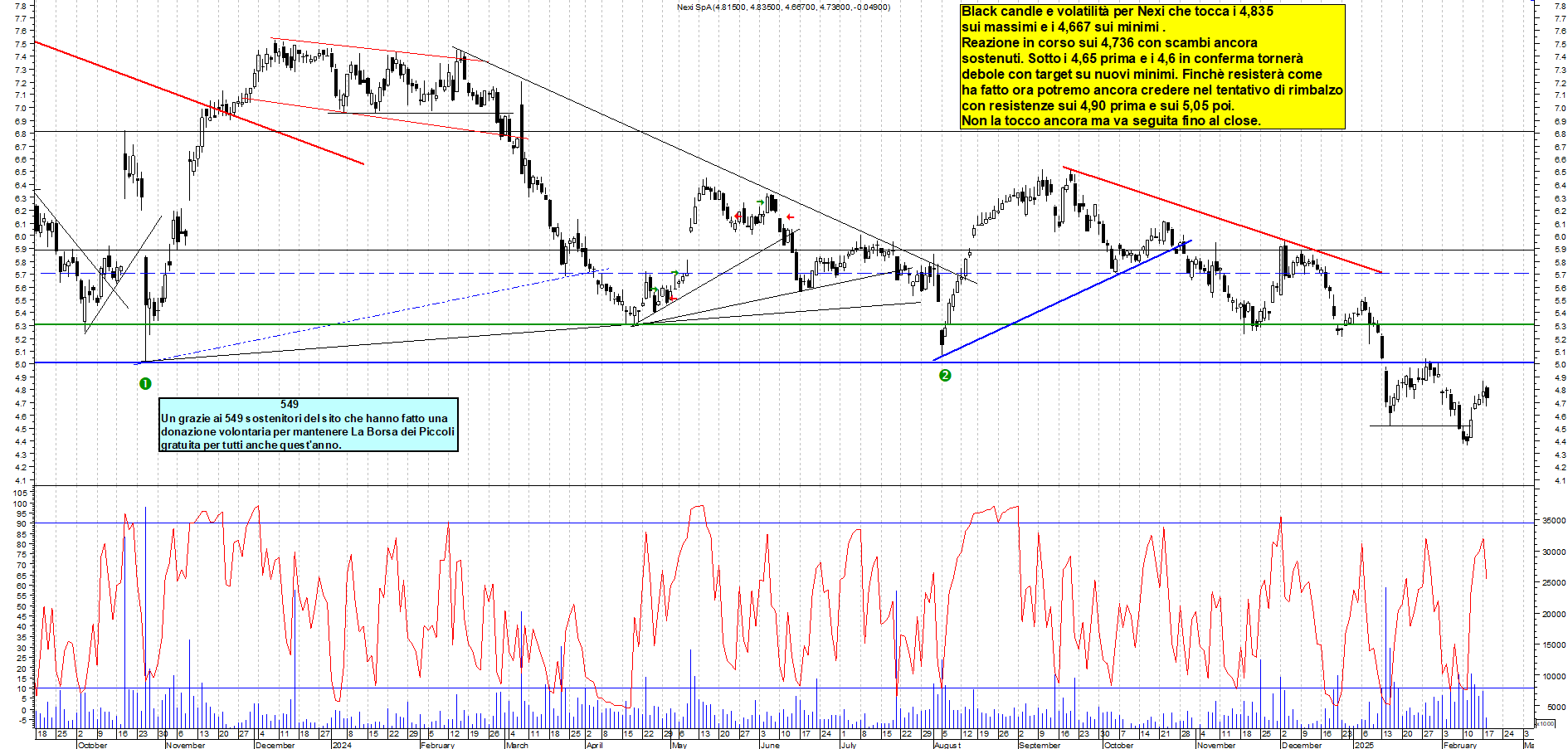 Grafico e analisi tecnica delle azioni Nexi