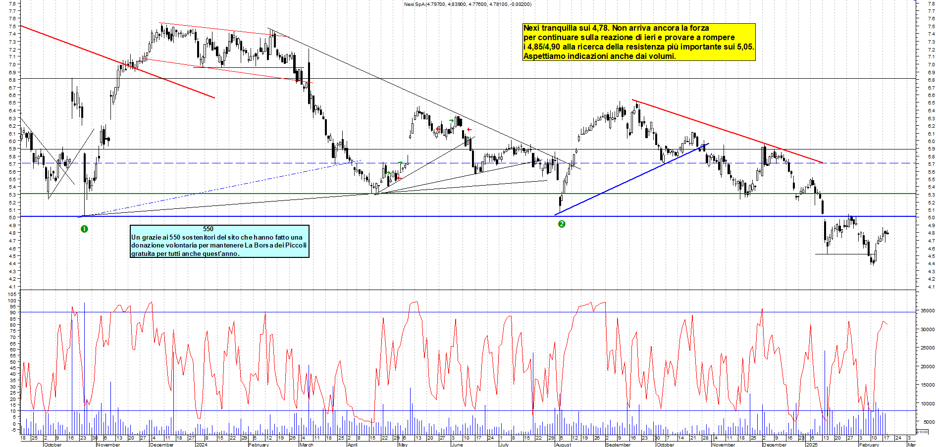 Grafico e analisi tecnica delle azioni Nexi