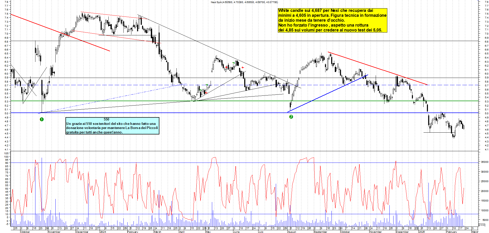 Grafico e analisi tecnica delle azioni Nexi