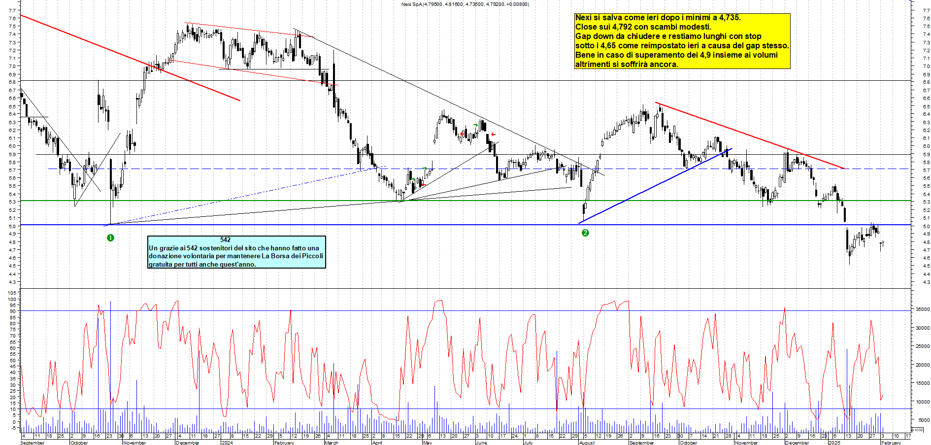 Grafico e analisi tecnica delle azioni Nexi