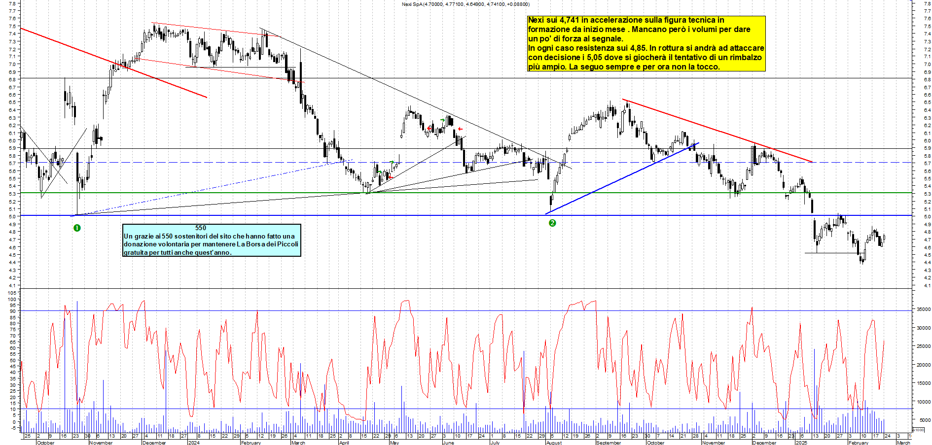 Grafico e analisi tecnica delle azioni Nexi