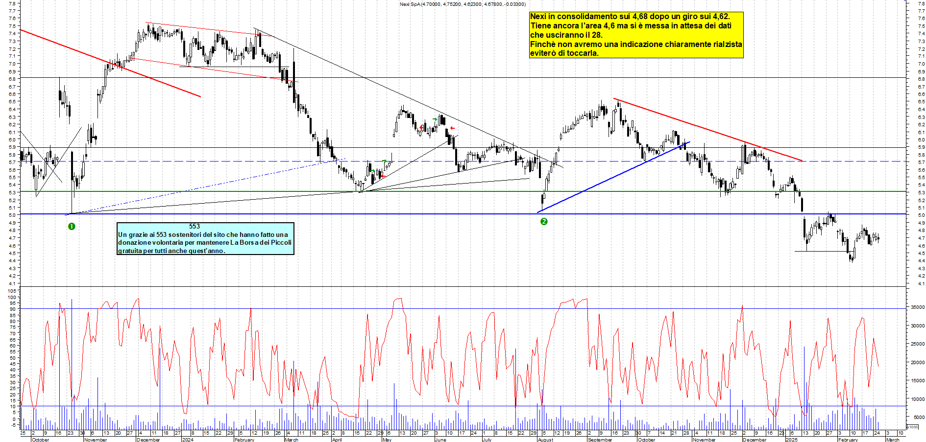 Grafico e analisi tecnica delle azioni Nexi