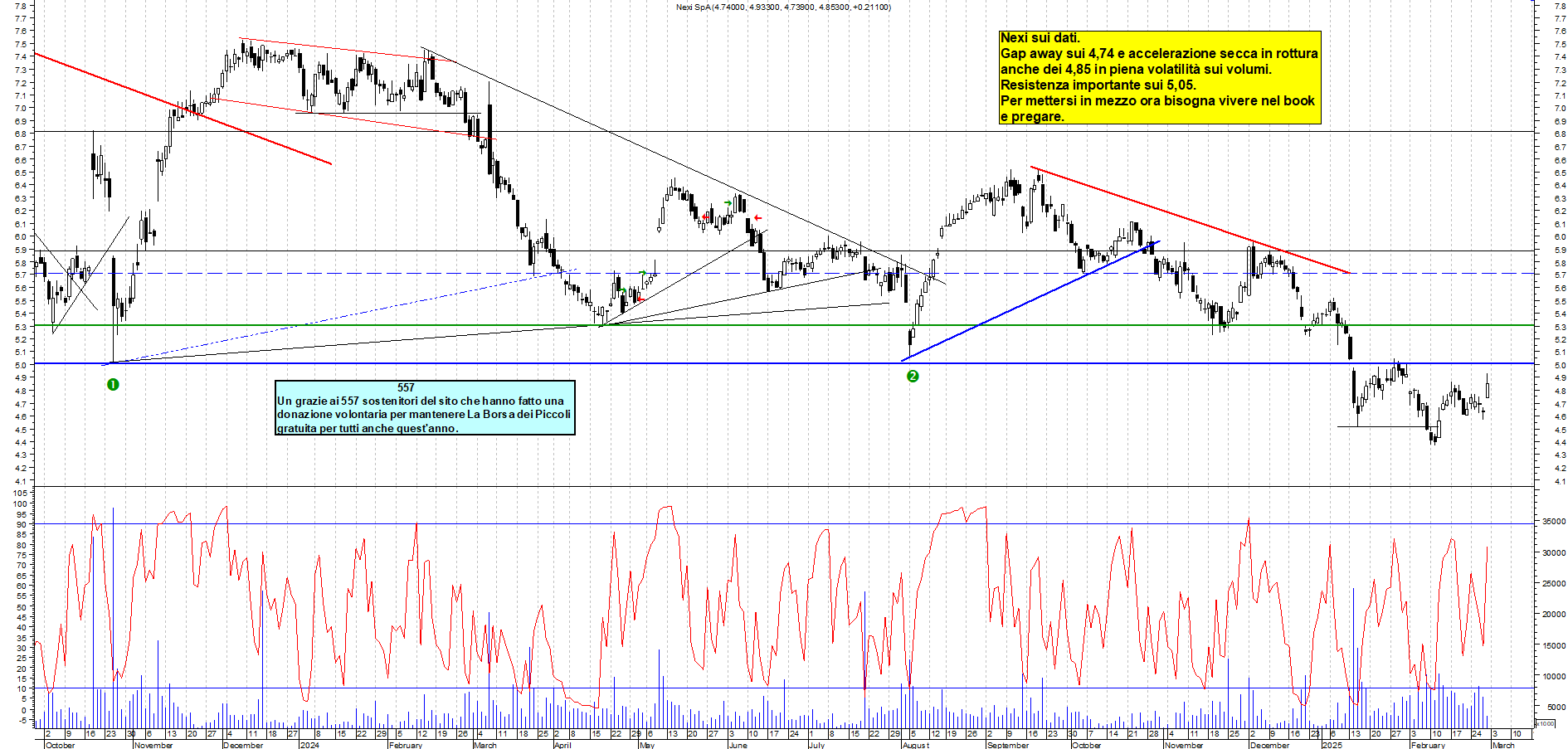 Grafico e analisi tecnica delle azioni Nexi