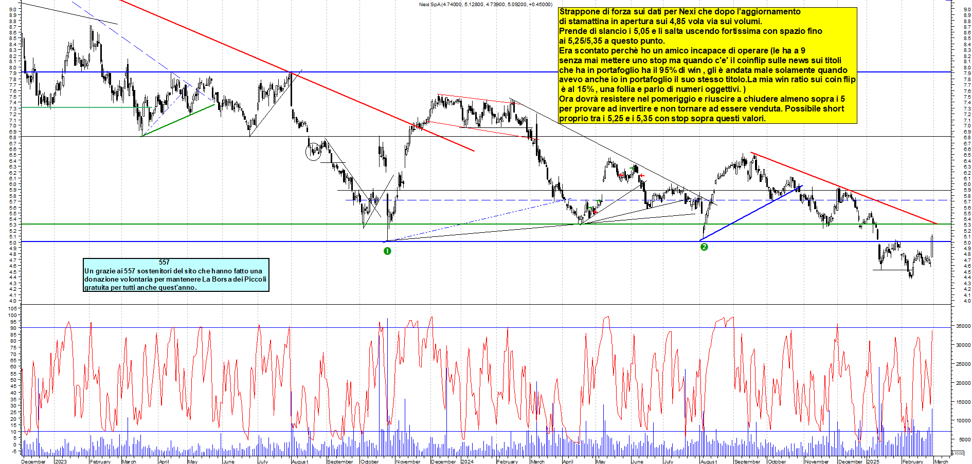 Grafico e analisi tecnica delle azioni Nexi