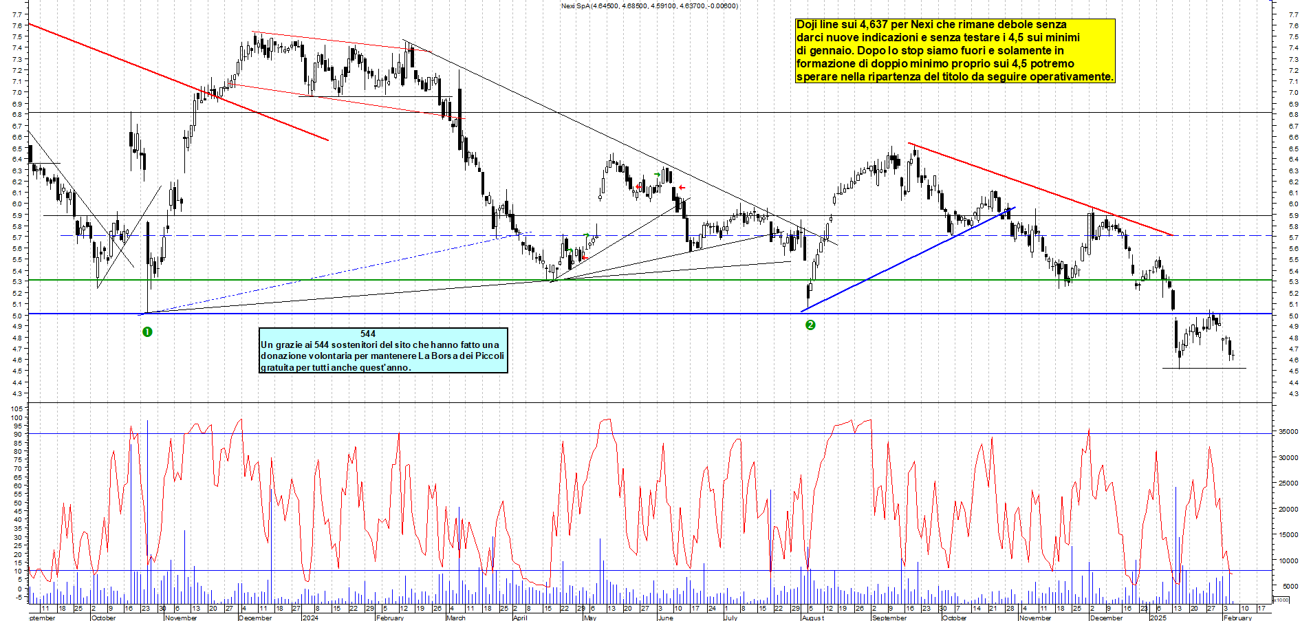 Grafico e analisi tecnica delle azioni Nexi