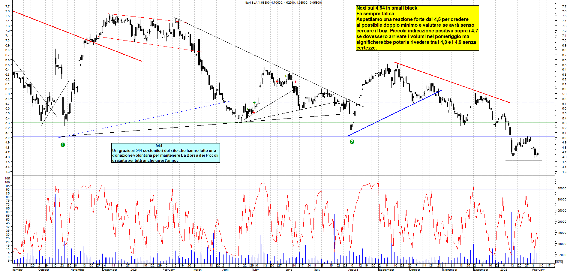 Grafico e analisi tecnica delle azioni Nexi