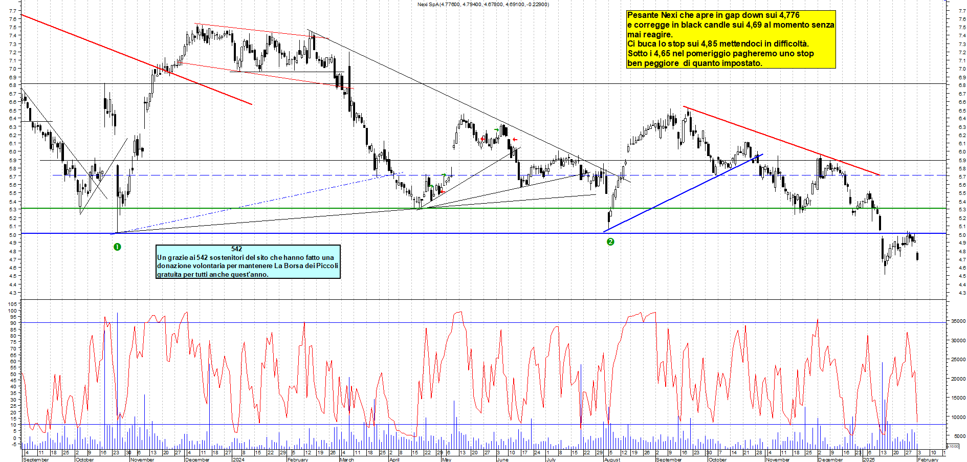 Grafico e analisi tecnica delle azioni Nexi