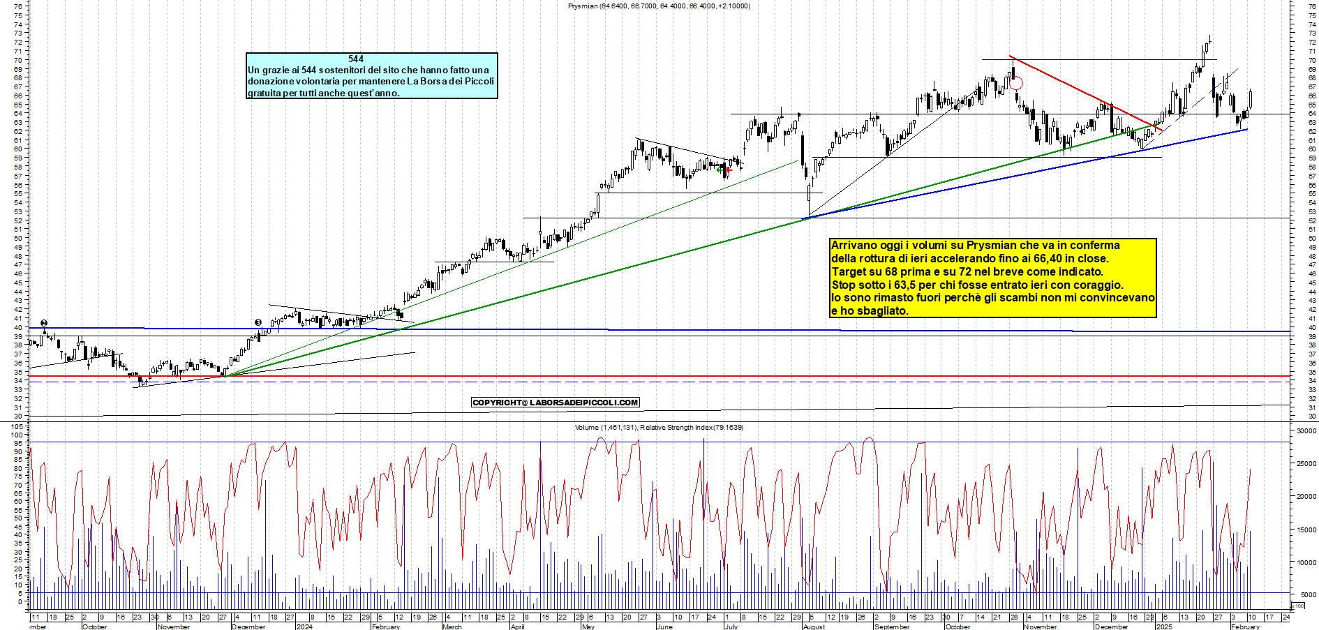 Grafico e analisi tecnica delle azioni Prysmian