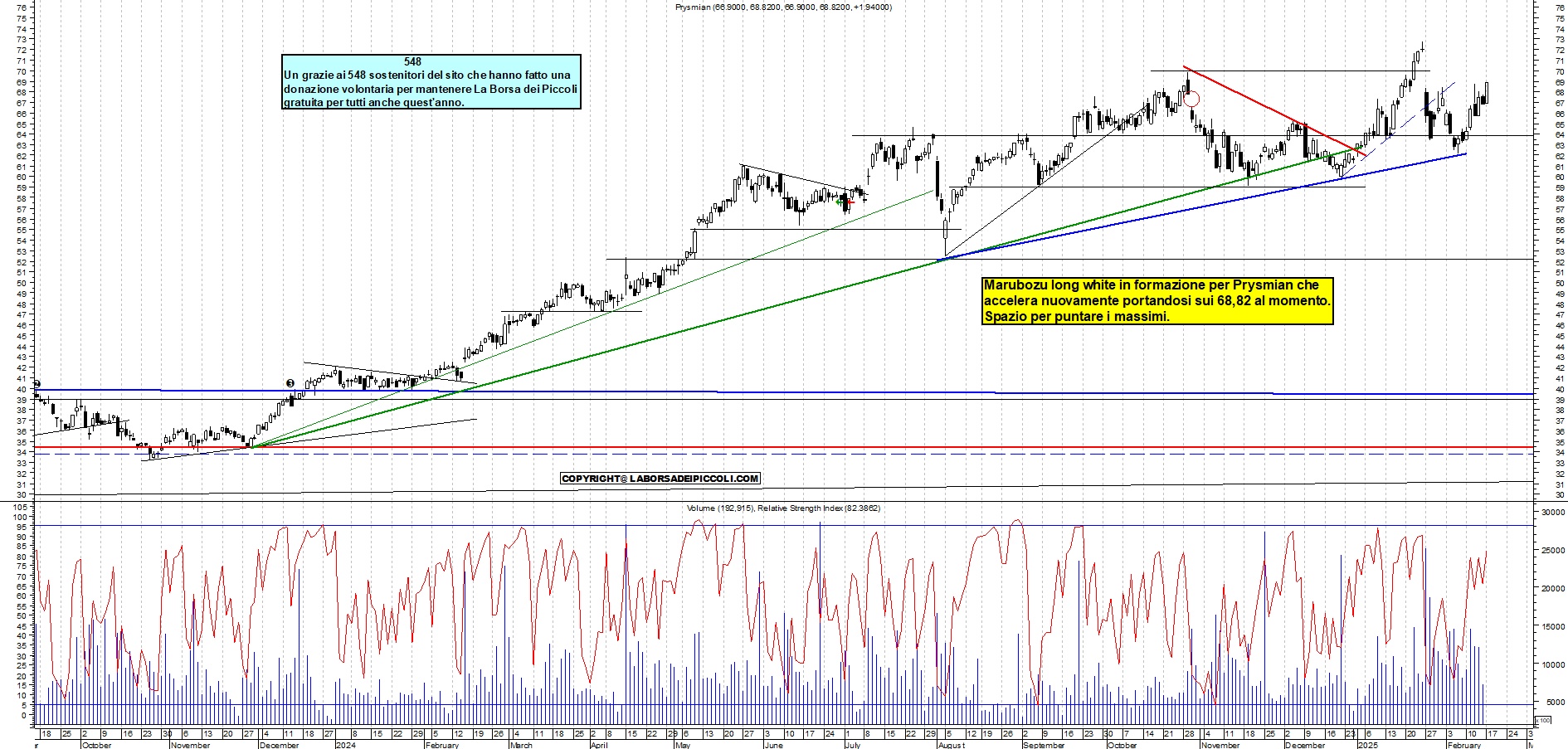 Grafico e analisi tecnica delle azioni Prysmian