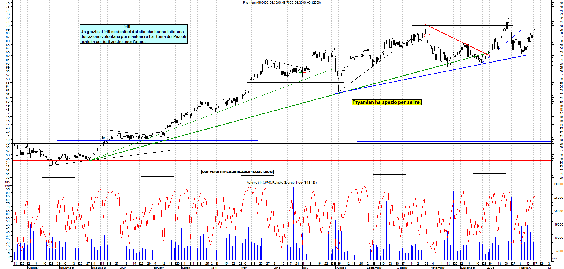 Grafico e analisi tecnica delle azioni Prysmian