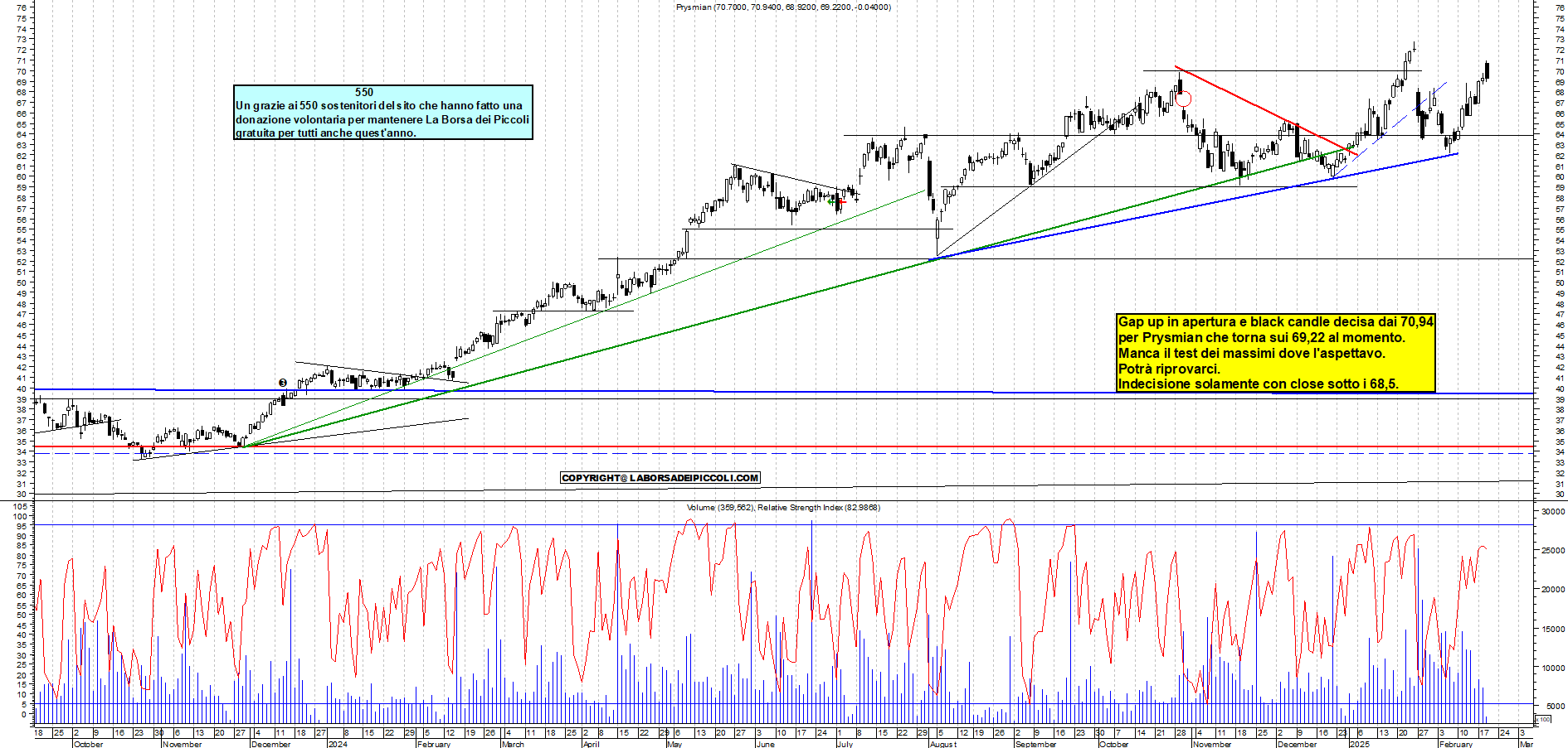 Grafico e analisi tecnica delle azioni Prysmian