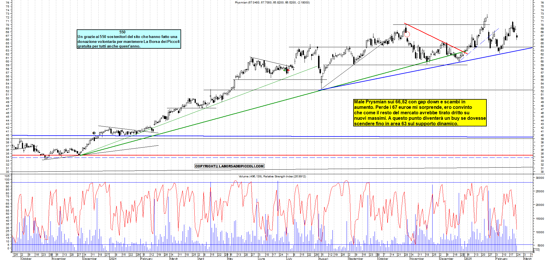 Grafico e analisi tecnica delle azioni Prysmian